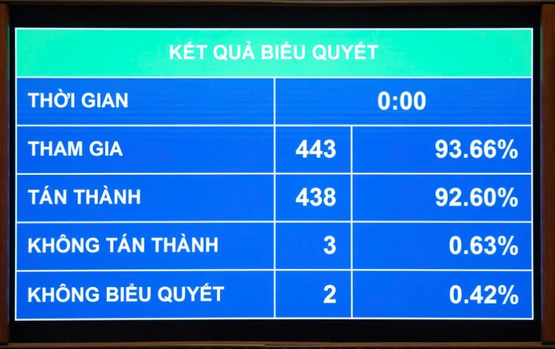 Tin mới: Quốc hội chính thức nâng ngưỡng doanh thu chịu thuế TNCN - 90% hộ kinh doanh sẽ được miễn thuế